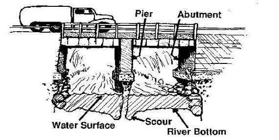 scour graphic from usgs