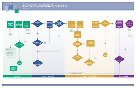 fig 1 innovation development process stic recast 111519